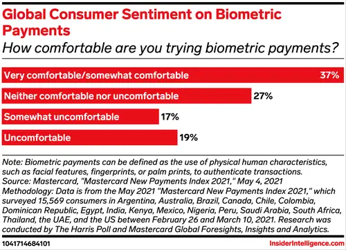 Mastercard launches biometric program as demand for contactless, secure payments grows