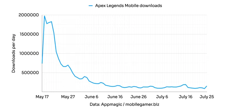 Apex Legends Mobile earns EA over $20m, passes 26m downloads