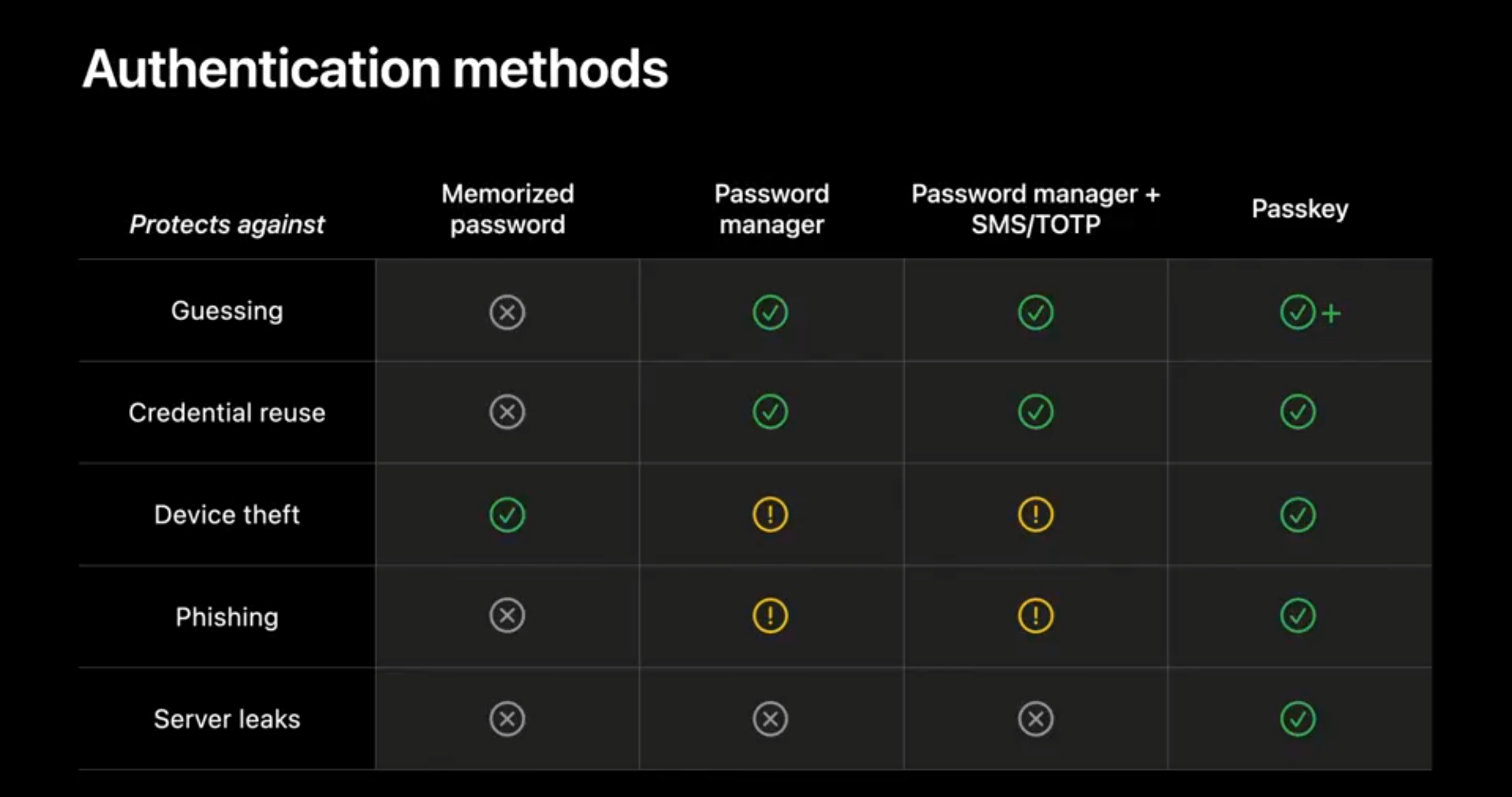 Apple is killing the use of Passwords for good; Passkeys coming to iPhone, iPad, and Mac this fall
