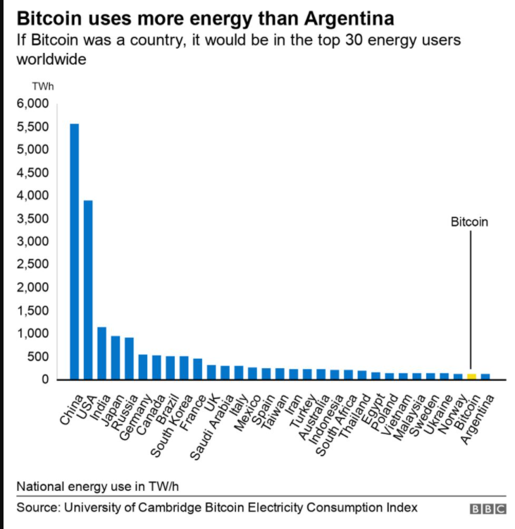 Bitcoin consume more energy than entire nation of Philippines and Argentina