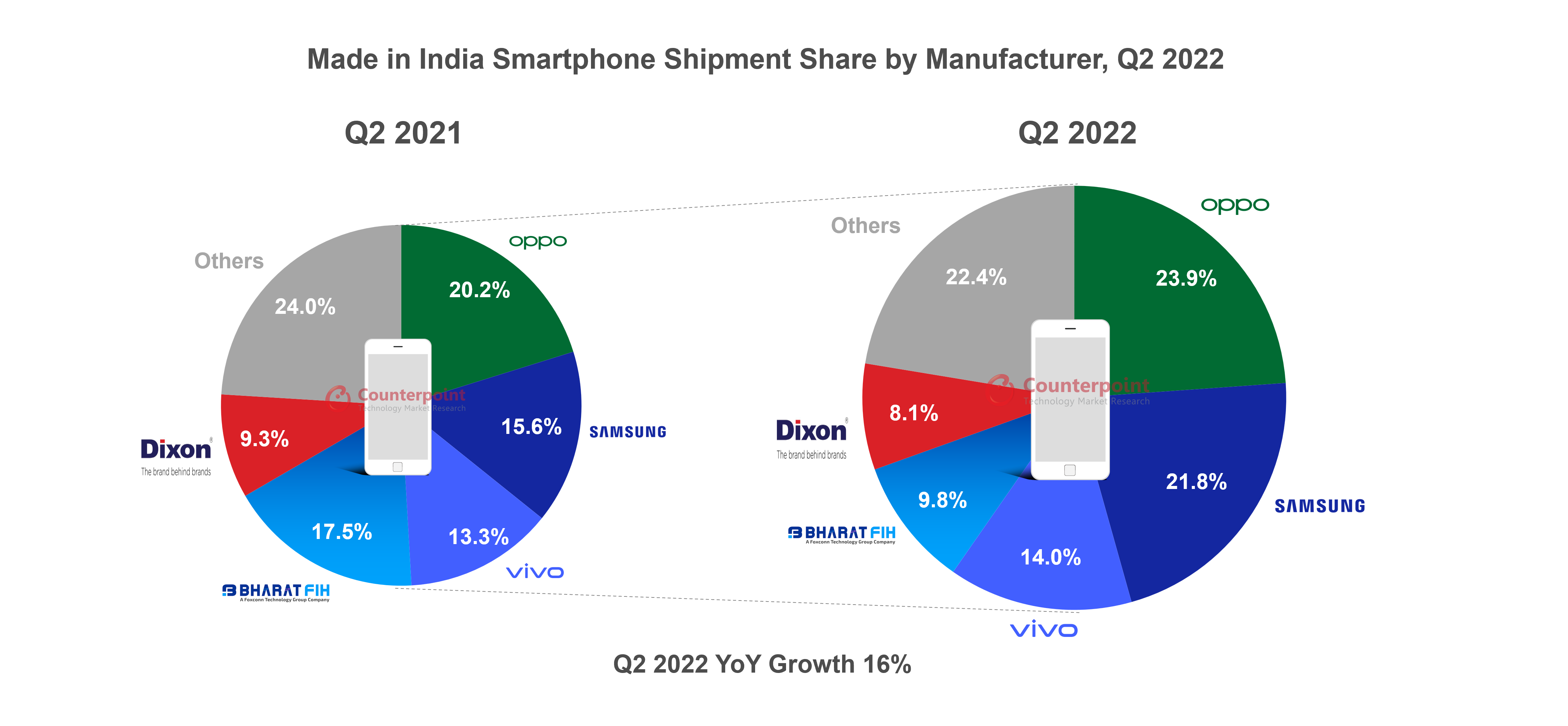 ‘Made in India’ Smartphone Shipments Grew 16% YoY in Q2 2022; Domestic Manufacturing Push in Wearables Continues to Grow