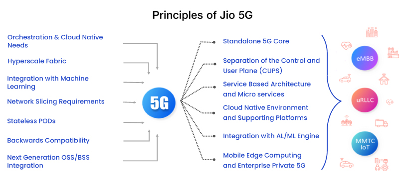 5G Core Network consists of a component-based control plane, programmable user plane, and a cloud native management plane. JPL’s 5G Standalone Core is a 'True 5G' solution compliant to 3GPP Release 16 and has a state-of-the-art Hyperscale architecture which leverages a software-centric modular approach, along with smart cloud capabilities of auto-scaling. It is well tailored to enhance the operational efficiency of the service providers by reducing the network integration time by more than 70 percent. It not only facilitates the faster creation of a digital ecosystem but also provides freedom to innovate. JPL’s 5G core solution comes in two flavours – Hyperscale for carriers, and Hyperlite for enterprise/private 5G deployments. As a result, CSPs can experience the benefits of a scalable system that can grow as per their deployment strategy and use cases.