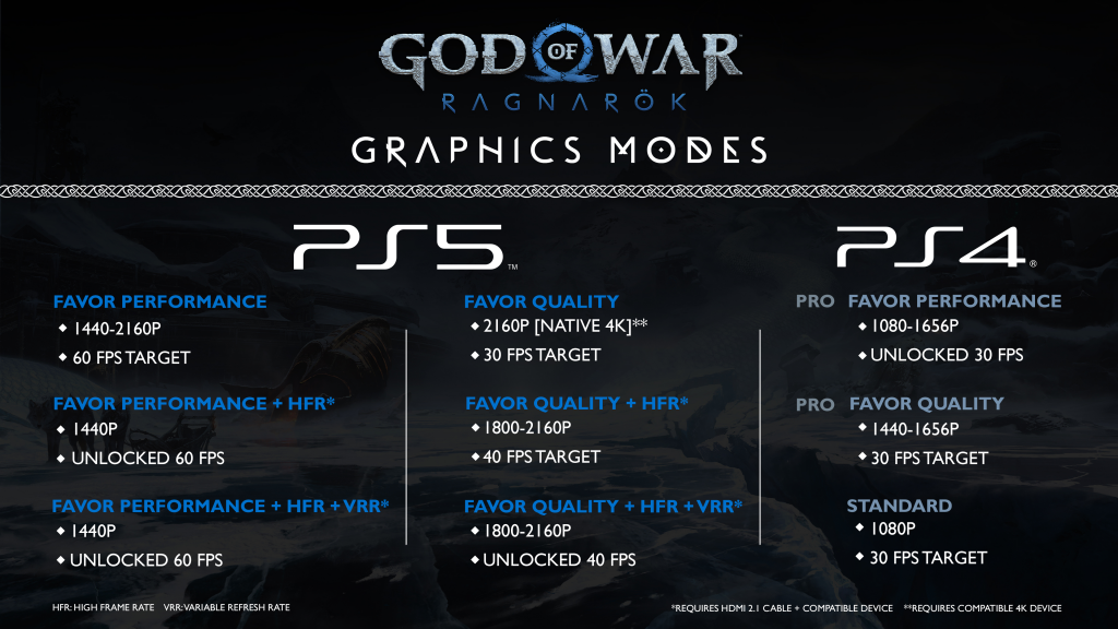 God of War Ragnarok Update: Six Graphic modes for PS5, PS4 Pro & PS4