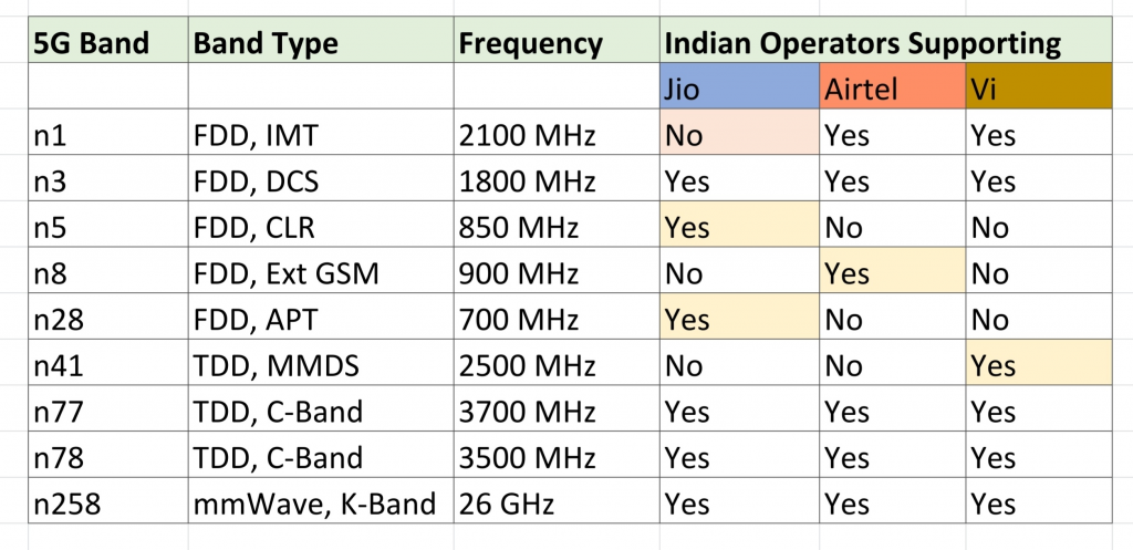 5G India: Explained - How is 5G experience, and How different from 4G in India?