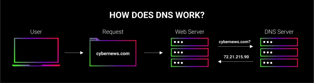 DNS Leaks: Understanding the Risks and How to Prevent Them