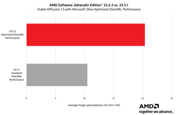 AMD Adrenalin 23.5.2 Driver now supports Diablo IV, with a 2x boost in stability ahead of its May 5th release.
