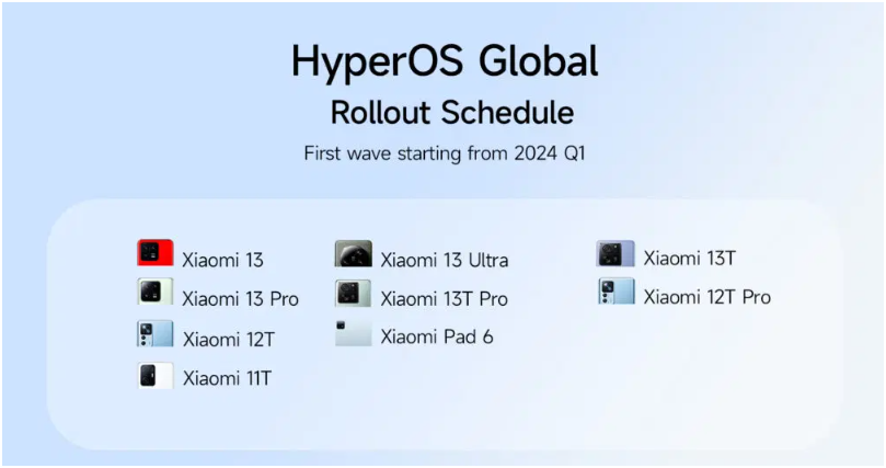 HyperOS 1.0 update global rollout schedule for Xiaomi smartphones.